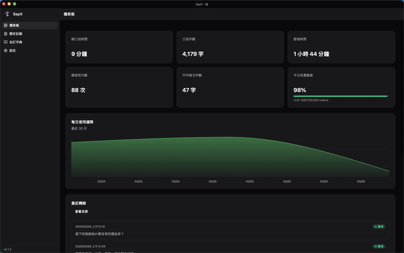 SayIt 儀表板：口述統計、使用趨勢、免費額度追蹤，即時掌握用量