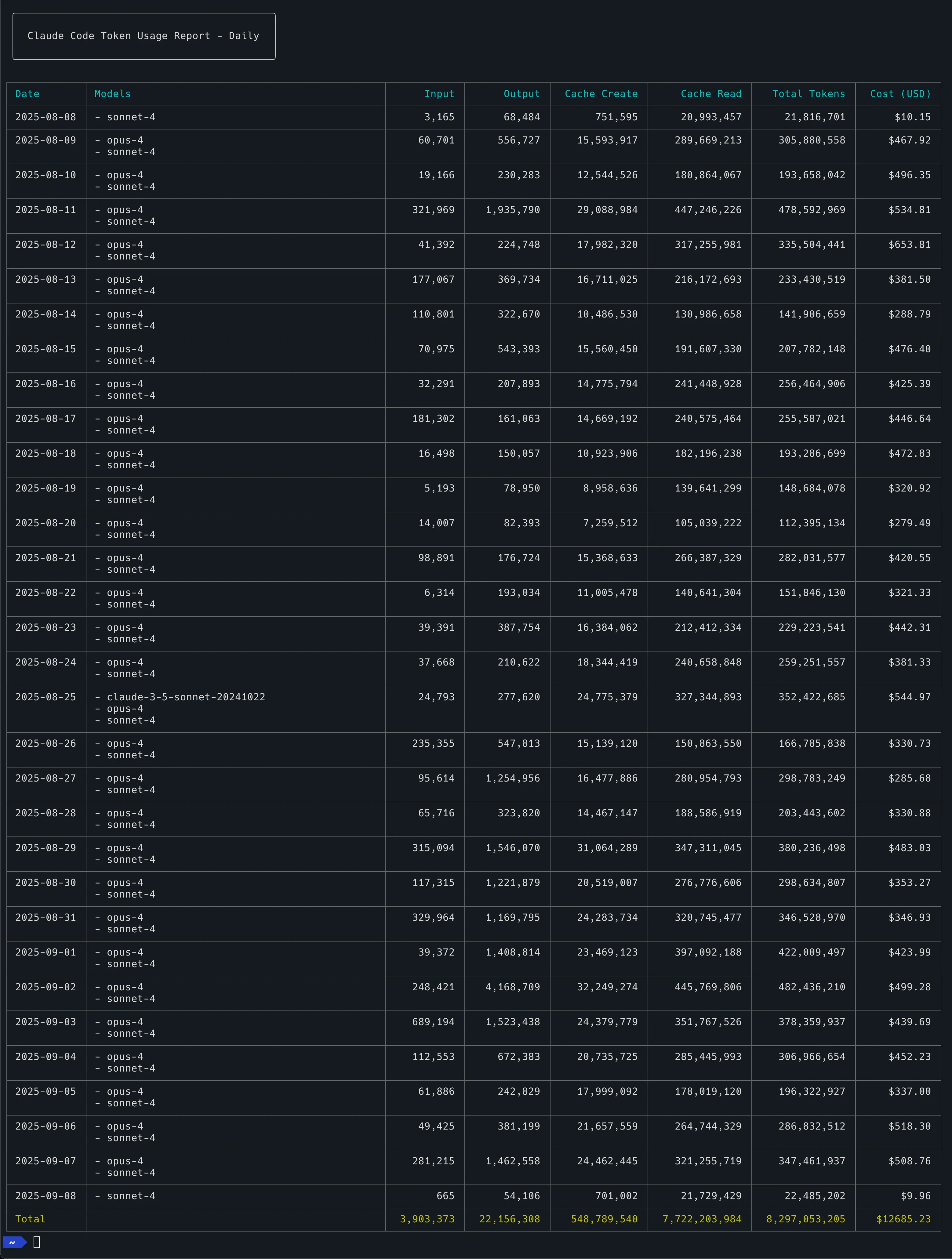 ccusage 的每日 token 用量報表，總計 8,297,053,205 個 token、$12685.23