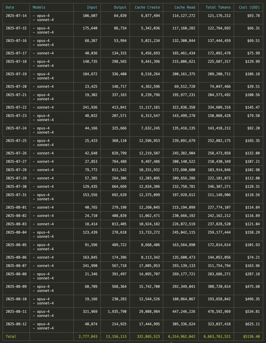 ccusage 的逐日用量紀錄表，從 2025-07-14 到 2025-08-12